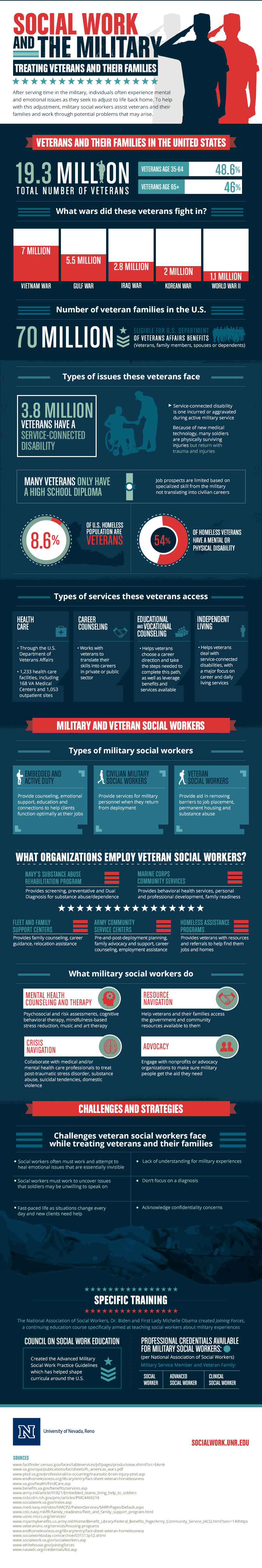 How Social Workers Help Veterans and Their Families.